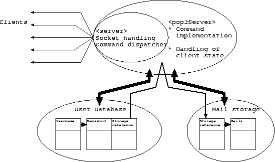Server structure